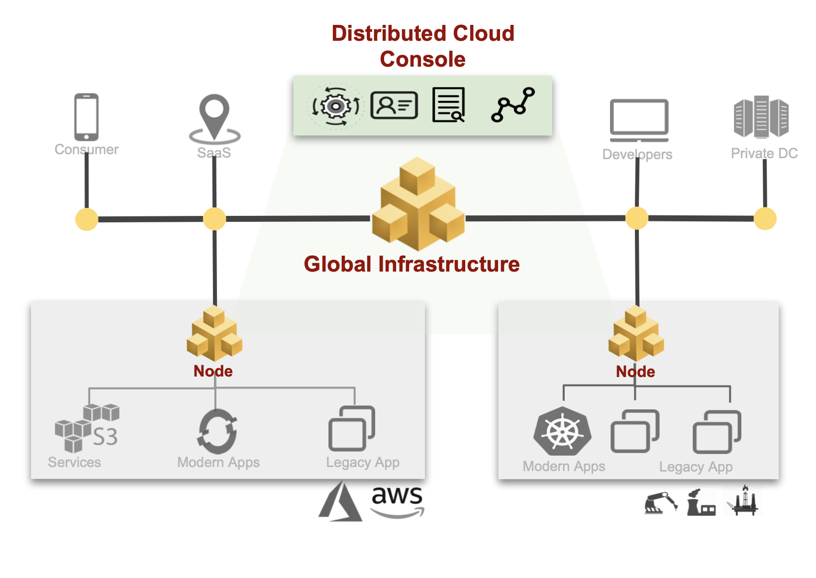 Figure: Highlevel View of Mesh Deployment