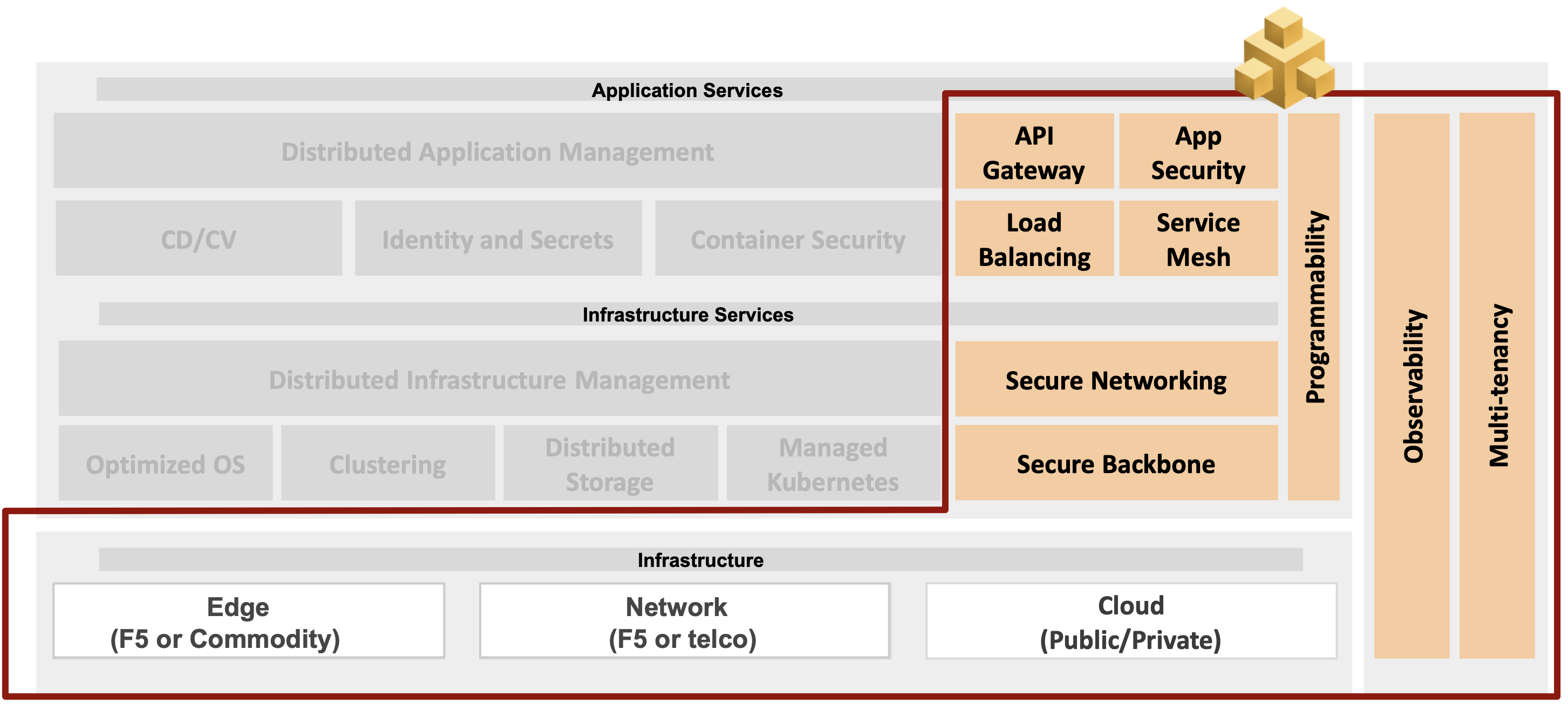 Figure: Mesh Services