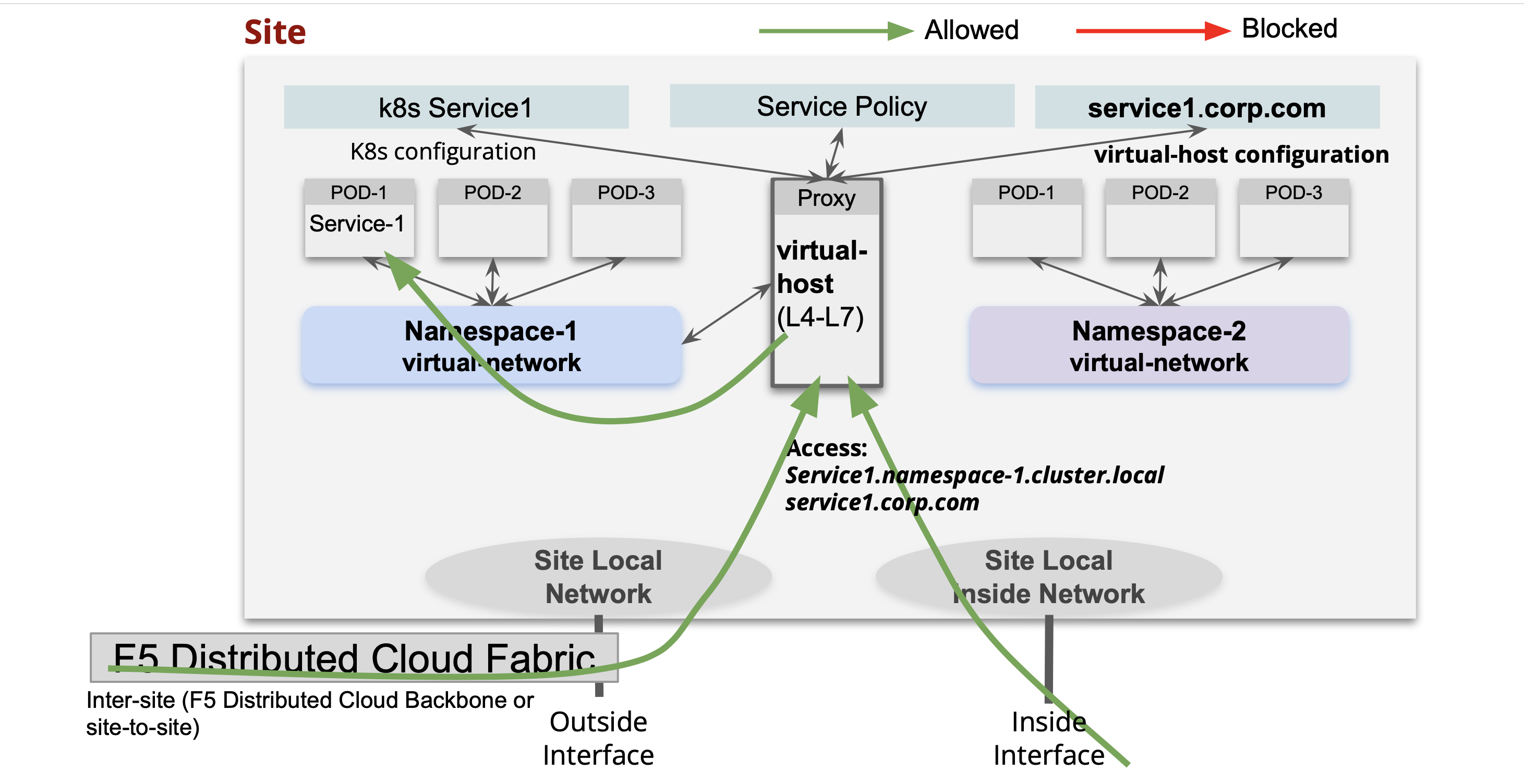 Figure: Accessibility for Inter-Site and External Services