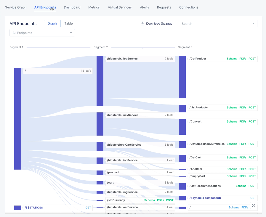 Figure: Service Mesh Endpoints View for all Endpoints