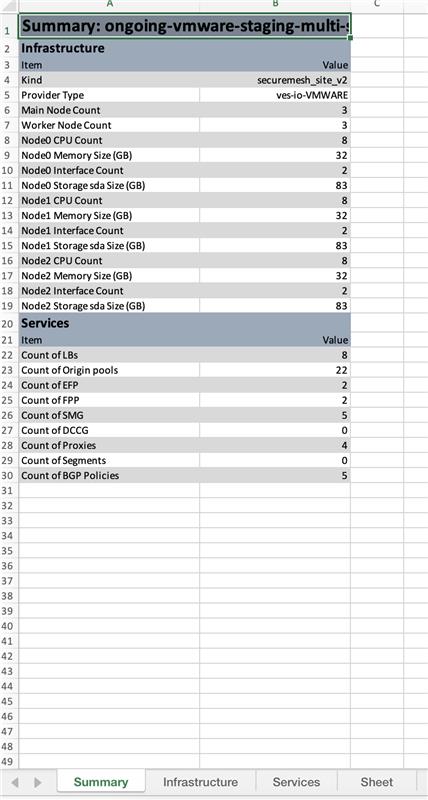 Figure: Summary of Infrastructure and Services